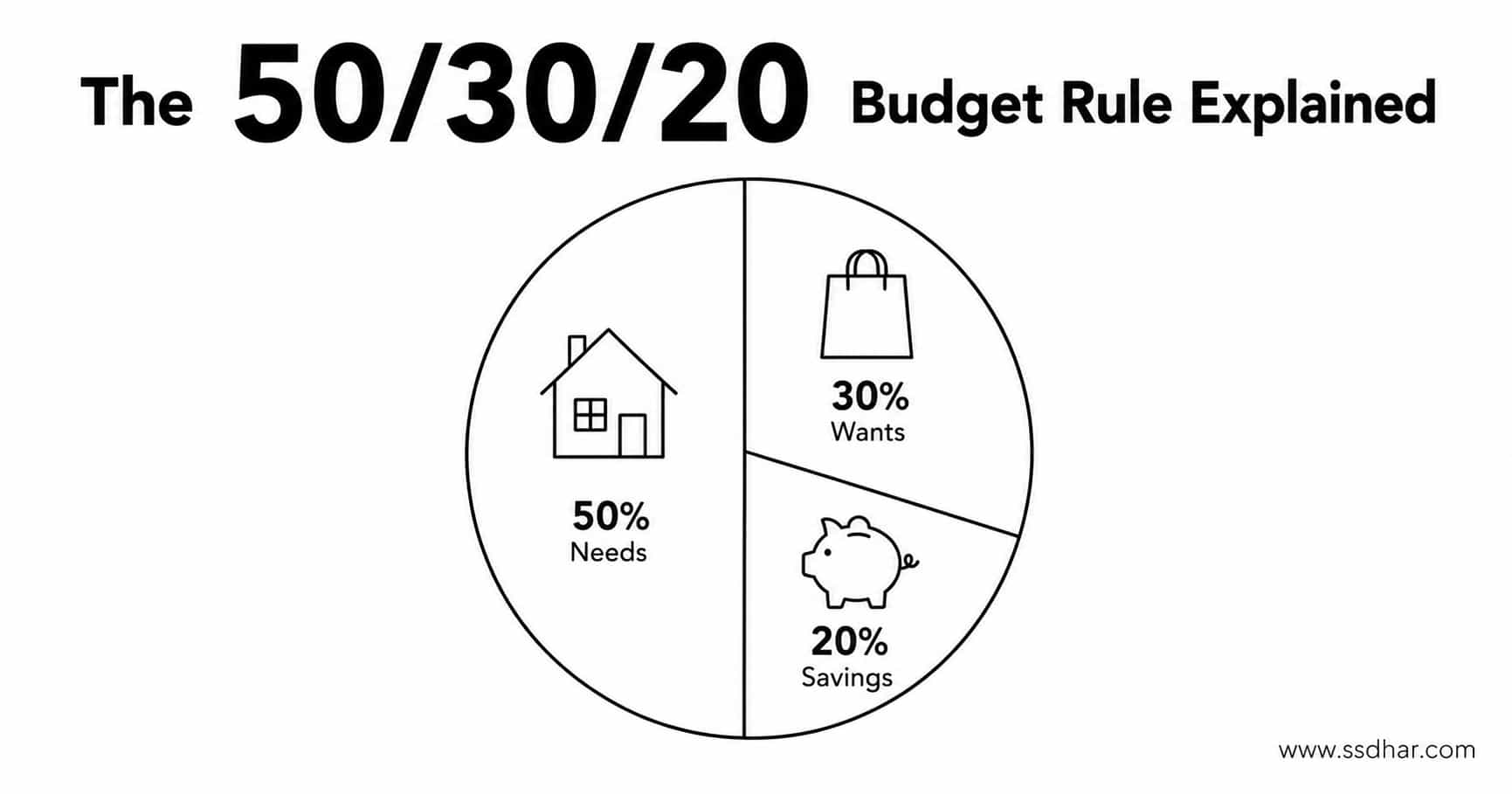 Minimalist pie chart illustrating the 50/30/20 budget rule with needs, wants, and savings icons.